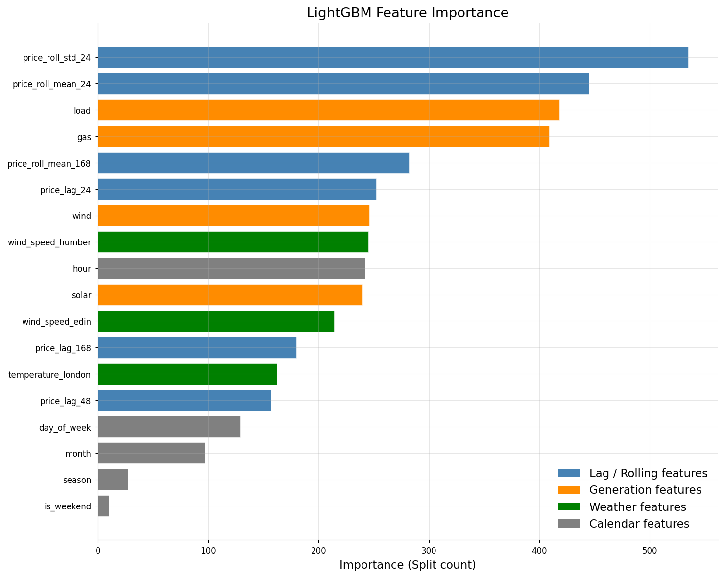 UK Electricity Price Forecasting